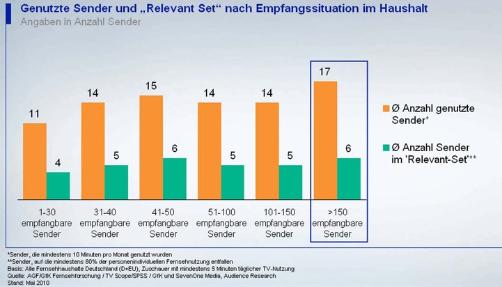 Studie zur TV-Nutzung: Relevant Set stabil mit sechs Sendern / Sendervielfalt weitgehend ungenutzt / 80 Prozent der TV-Nutzung entfällt auf nur sechs Sender / Große Sendermarken bestimmen das Relevant Set