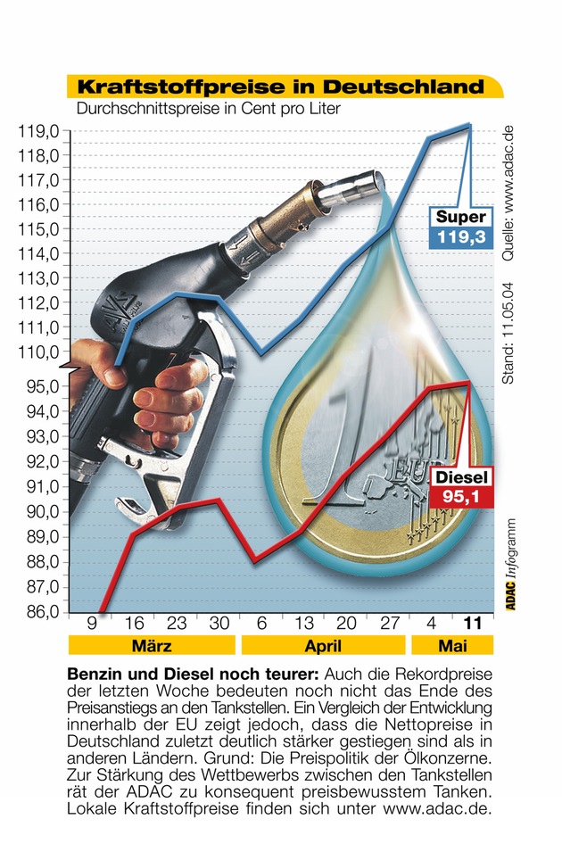 ADAC-Grafik: Aktuelle Kraftstoffpreise in Deutschland