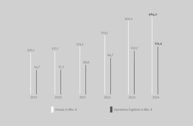 Drees & Sommer SE mit Stabilität in 2024 - trotz schwierigem Umfeld