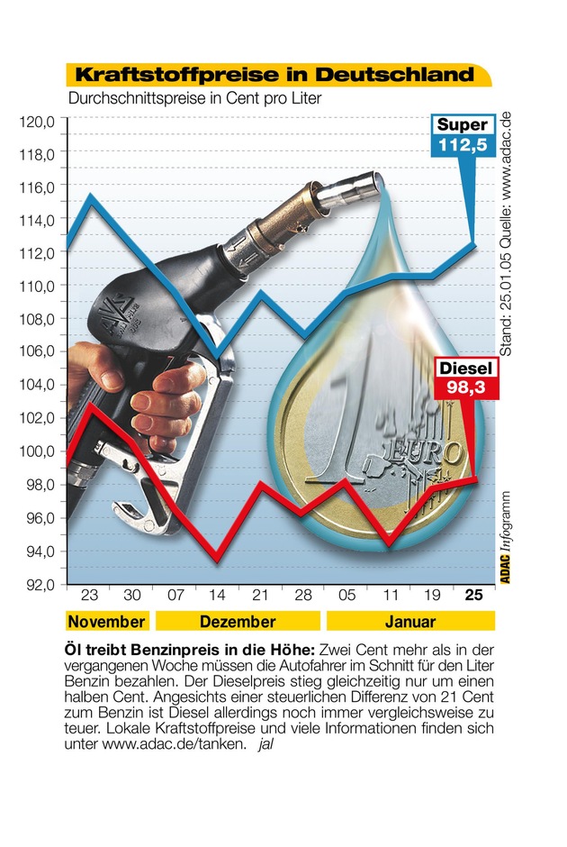 ADAC-Grafik: Aktuelle Kraftstoffpreise in Deutschland