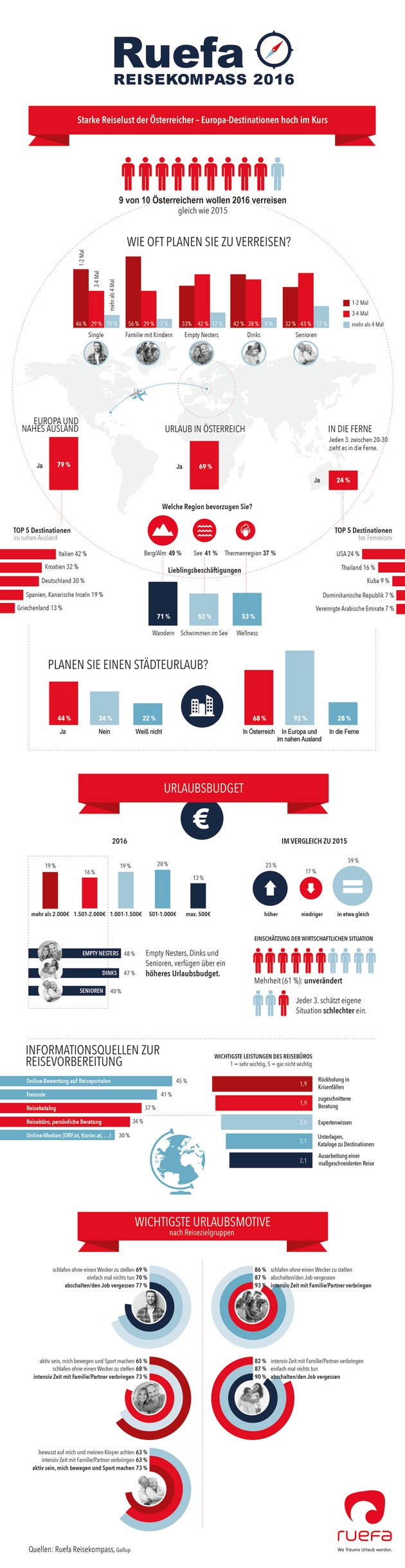 Ruefa Reisekompass 2016: Starke Reiselust der Österreicher - Europa-Destinationen hoch im Kurs - VIDEO/GRAFIK