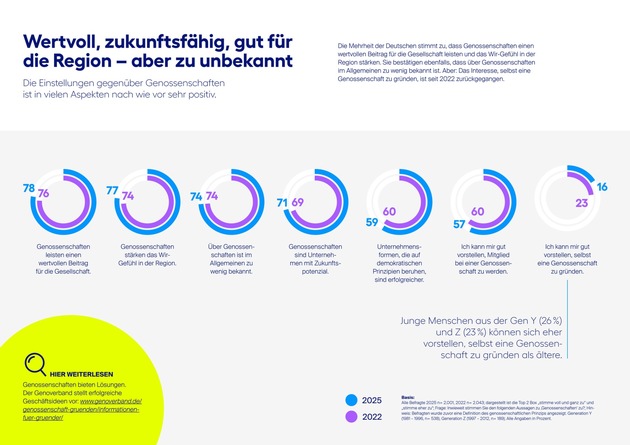 Studie: Genossenschaften stärken das Wir-Gefühl in der Region