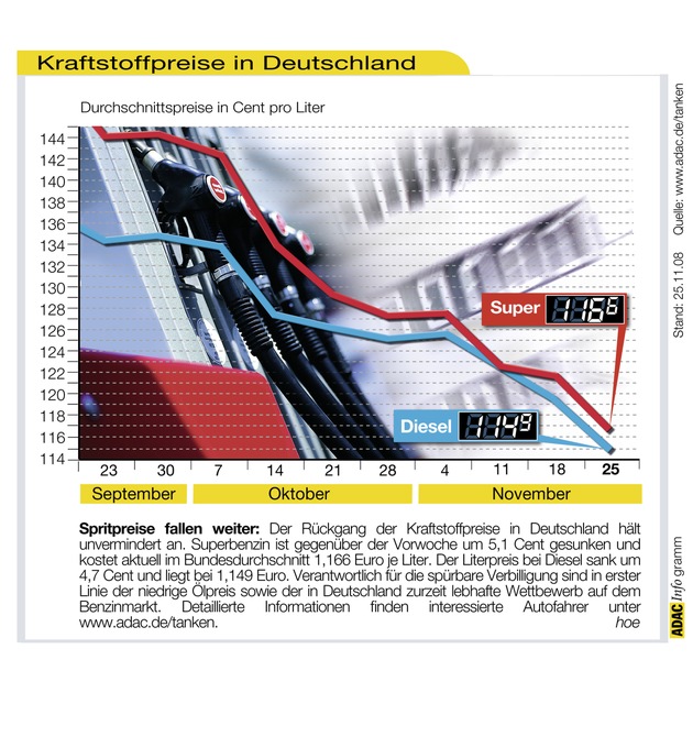 ADAC-Grafik: Aktuelle Kraftstoffpreise in Deutschland