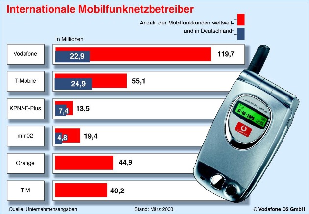 Vodafone D2: Zweistelliger Zuwachs bei Umsatz und Gewinn / Vorlaeufige Zahlen zum Geschaeftsjahr April 2002 / Maerz 2003
