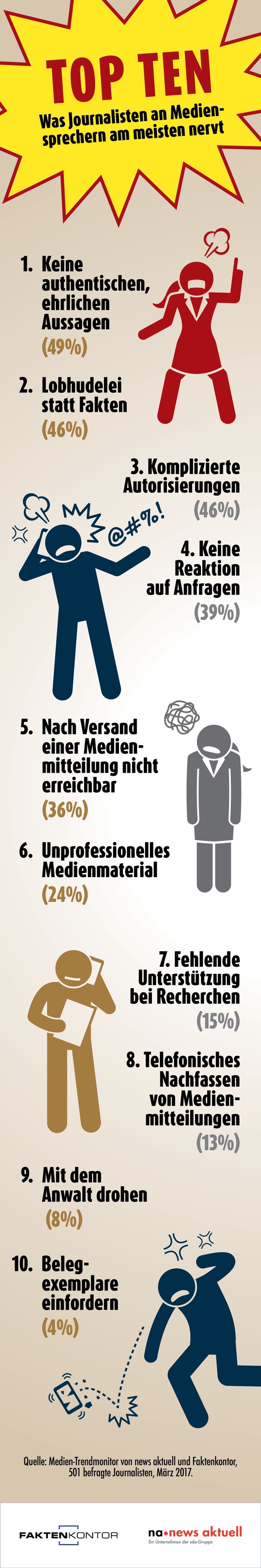 Top Ten: Was Journalisten an Mediensprechern am meisten nervt