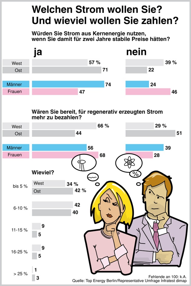 Energienutzung in Deutschland - Was will der Verbraucher? Studie der Fachmesse TOP ENERGY BERLIN zeigt: Deutsche wollen Preisstabilität und Klimaschutz