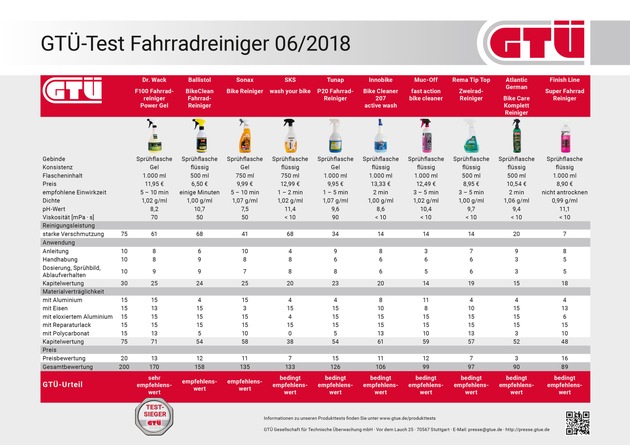 GTÜ testet Fahrradreiniger