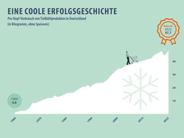 Tag der Kälte am 26. Juni / Coole News in heißen Zeiten: Tiefkühlbranche feiert Rekorde und 100 Jahre Tiefkühlung
