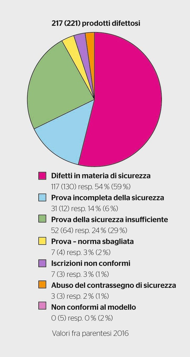 ESTI: Nuovamente un prodotto elettrico su sette presenta difetti