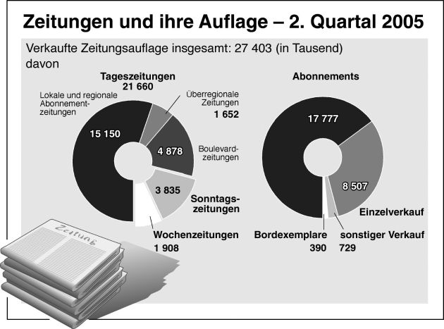 Zeitungen und ihre Auflage - 2. Quartal 2005