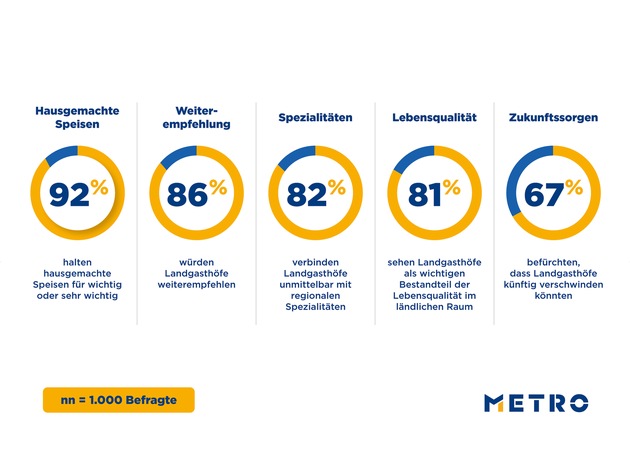 METRO Umfragen: Mehrheit fürchtet das Verschwinden der Gastronomien auf dem Land
