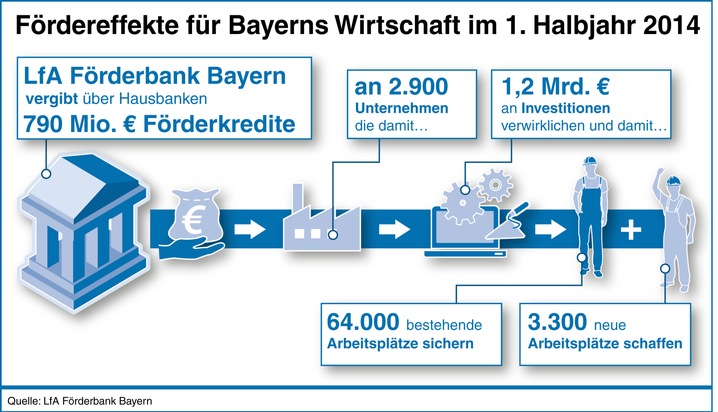 Trend: Kleine Betriebe investieren mehr in Energieeffizienz / LfA Förderbank Bayern verdreifacht Energie- und Umweltförderung (FOTO)