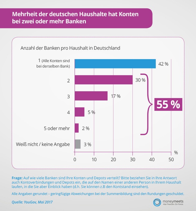 Pressemitteilung moneymeets: YouGov-Umfrage: Mehrheit der Deutschen hat mindestens vier Konten