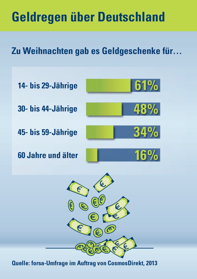 Geldregen über Deutschland: Bei jedem Dritten lag Geld unterm Weihnachtsbaum (BILD)