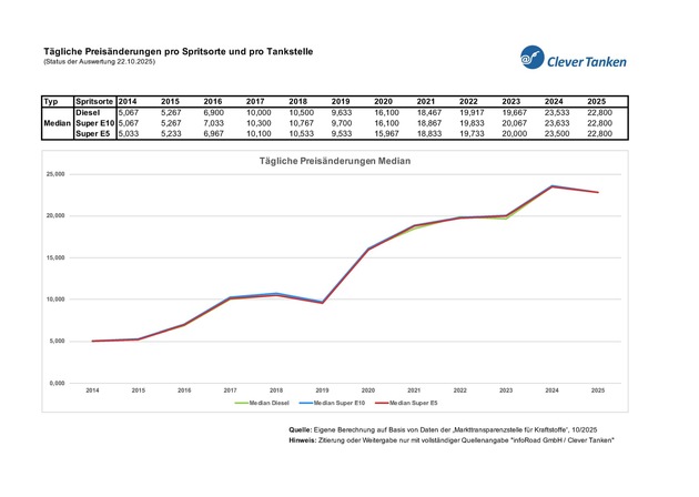 Pressemitteilung / Mehr Ordnung, weniger Wettbewerb: Warum die Tankpreisbremse für Verbraucher teuer werden könnte