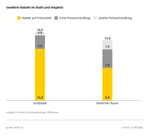 Fahrradkauf: Verhandeln lohnt sich / ADAC testet inkognito 100 Händler / E-Mountainbikes im Schnitt 547 Euro günstiger / Nur zwölf Prozent gewähren keinen Preisnachlass