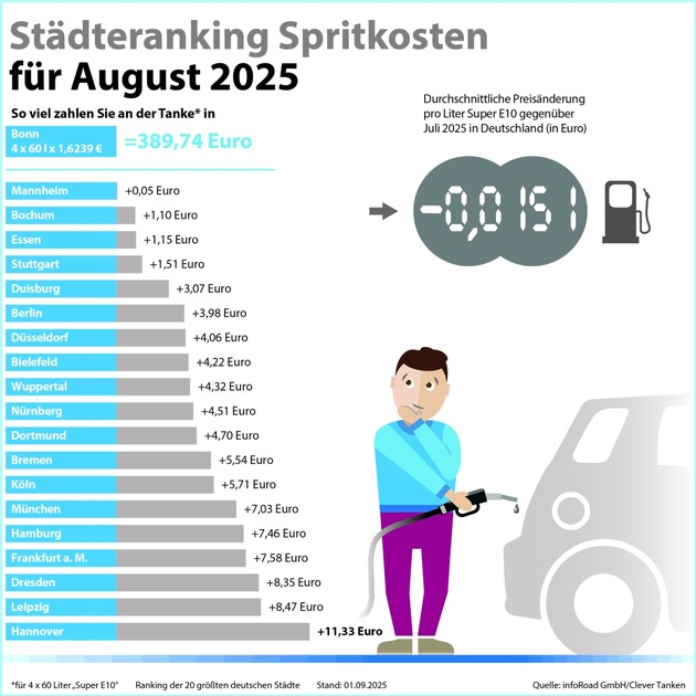 Pressemitteilung / Tanken wird billiger: Super E10 auf Jahrestief, auch Diesel günstiger