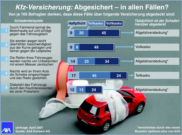 Kfz-Versicherte wünschen sich mehr Transparenz / Studie von AXA zeigt große Unsicherheit über den Leistungsumfang von Haftpflicht, Teilkasko und Vollkasko