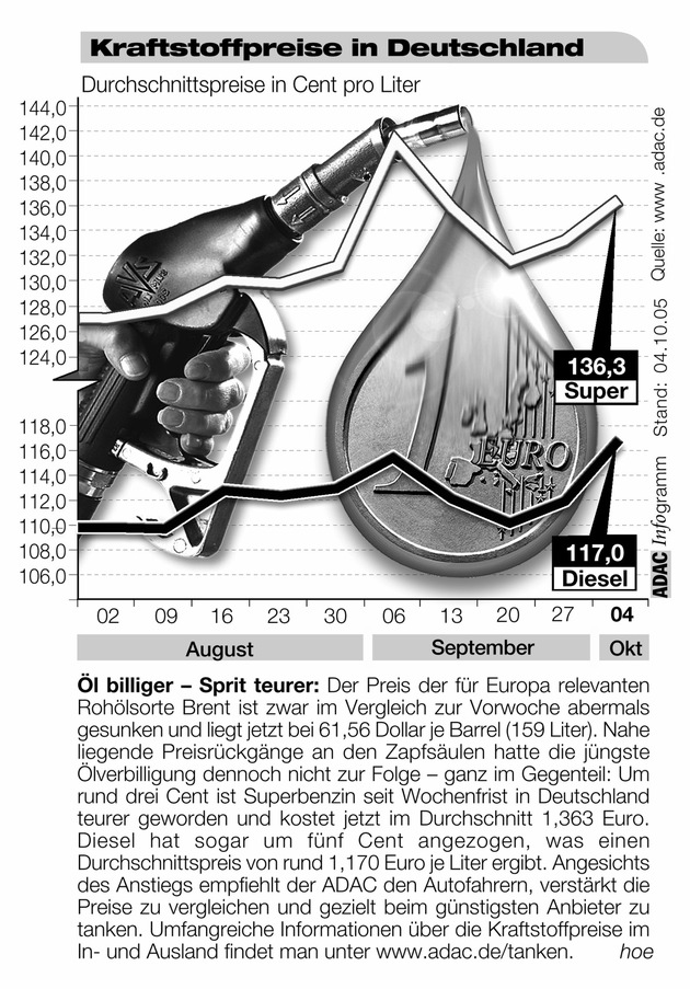 ADAC-Grafik: Aktuelle Kraftstoffpreise in Deutschland