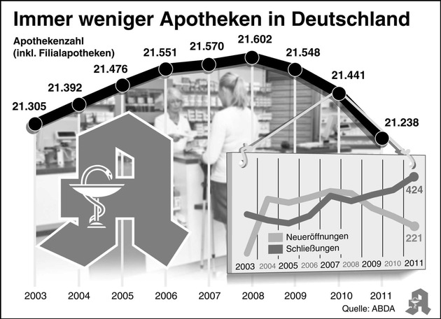 ABDA zieht Bilanz: AMNOG hat deutliche Spuren hinterlassen (mit Bild)