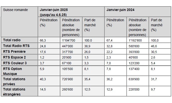 Des chiffres de l'utilisation radio conformes aux attentes