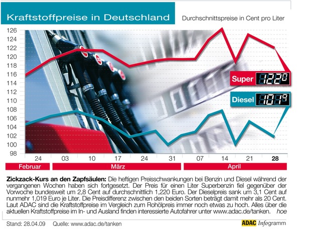 ADAC-Grafik: Aktuelle Kraftstoffpreise in Deutschland (Mit Grafik)