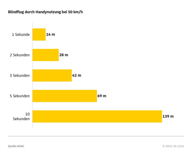 Handy am Steuer - gro&szlig;e Gefahr, aber allt&auml;gliches Ph&auml;nomen / ADAC Verkehrsbeobachtung belegt enorme Dunkelziffer / Menschen wissen um die Gefahr und nutzen dennoch das Smartphone