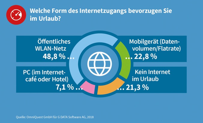 G DATA CyberDefense AG: Die Hälfte der Deutschen geht im Urlaub unnötige Cyberrisiken ein