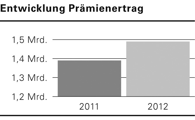 KPT mit erfolgreichem Geschäftsjahr 2012 und erneuertem Verwaltungsrat (BILDER)