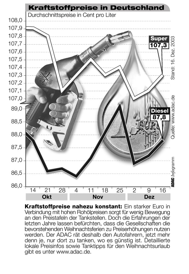 ADAC-Grafik: Aktuelle Kraftstoffpreise in Deutschland