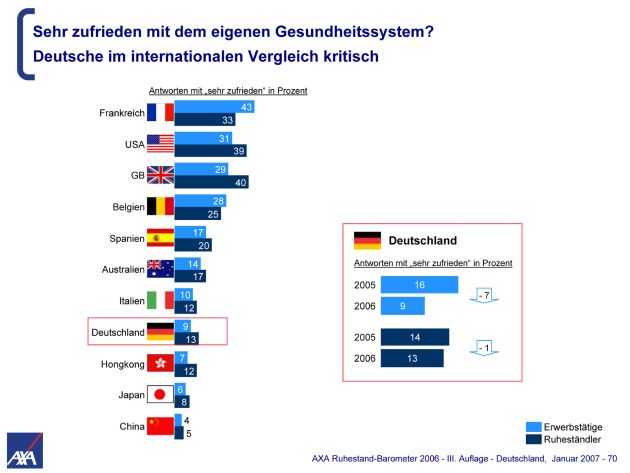 AXA Ruhestand-Barometer 2006 - Vorabinformation / Deutsche Erwerbstätige mit Gesundheitssystem zunehmend unzufrieden