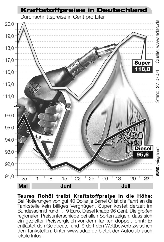 ADAC-Grafik: Aktuelle Kraftstoffpreise in Deutschland