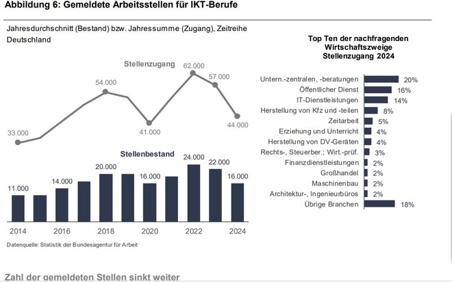 Ausländische Fachkräfte treiben Beschäftigungswachstum in der Informations- und Kommunikationstechnologie voran // BA-Presseinfo Nr. 29