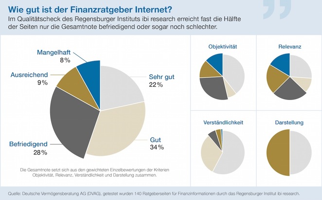 &quot;Webcheck Finanzfragen&quot; - Aktuelle Studie der DVAG und ibi research: Finanzsurfer haben es schwer: Fast die Hälfte der Ratgeberinformationen nur befriedigend oder schlechter