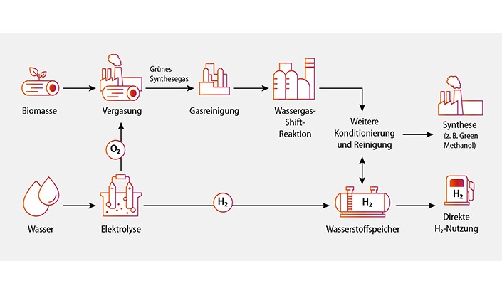 Biogene Rest- und Rohstoffe als Schlüssel zu nachhaltiger Gasproduktion