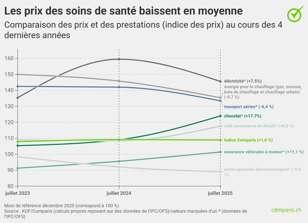Communiqué de presse : Malgré l’incertitude, les prix de l’inflation ressentie baissent