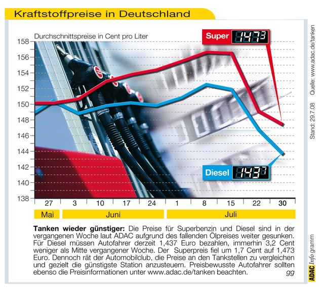 ADAC-Grafik: Aktuelle Kraftstoffpreise in Deutschland