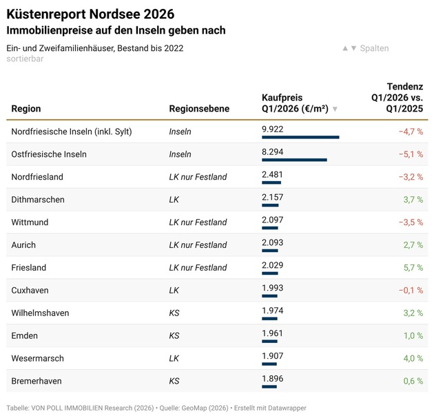 K&uuml;stenreport Nordsee 2026: Immobilienpreise auf den Inseln geben nach