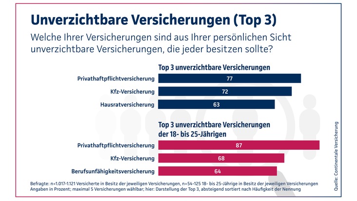 Continentale-Studie 2026: Vermittler verbessern die Absicherung