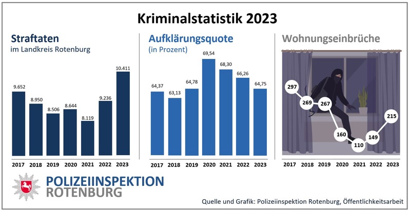 POL-ROW: ++ Kriminalstatistik 2023: Kriminalität im Landkreis Rotenburg nimmt deutlich zu ++