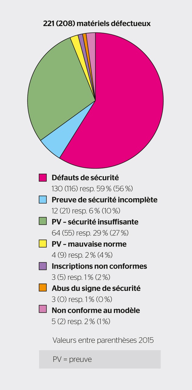 ESTI : Un produit électrique sur sept présente des défauts
