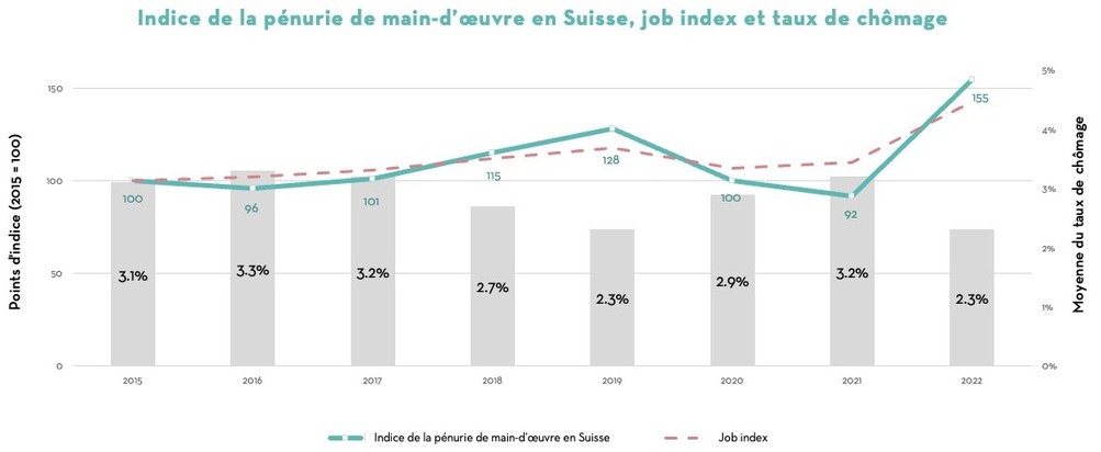 Communiqué de presse: Les besoins en main-d’œuvre qualifiée dans l’Espace Mittelland atteignent un niveau record : +82 %