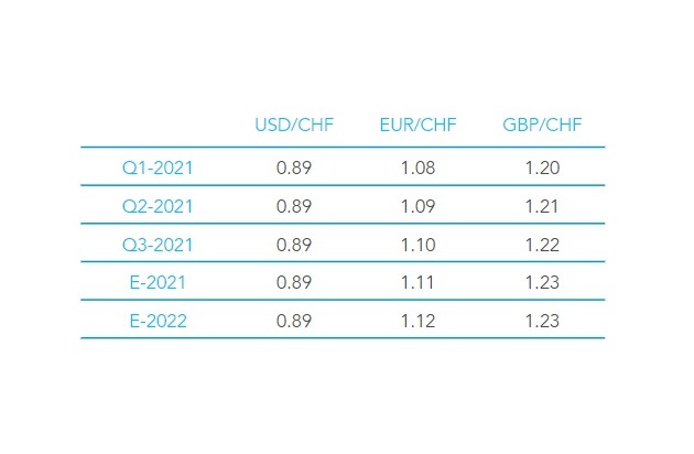 Schluss mit sicherem Hafen: Ebury rechnet 2021 mit weiterer Abwertung des Schweizer Frankens