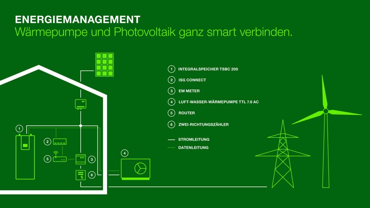 Presseinformation | Wärmepumpe bereit fürs intelligente Stromnetz