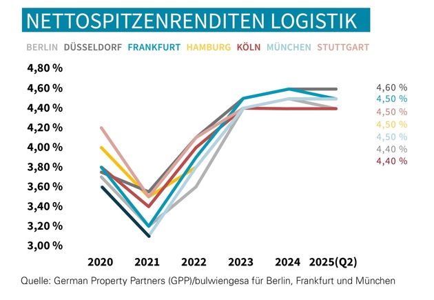 PM: Top-7-Industrie-/Logistikmärkte 1 HJ 2025: Möglicher Abschluss der Marktkonsolidierung | Personelle Verstärkung der GPP-Logistik-Teams