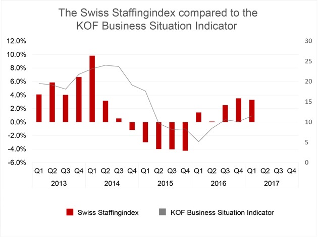 New industry barometer: staff leasing industry up 1.9% in 2016