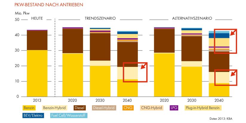 Shell PKW-Szenarien bis 2040 / 2022 ist &quot;Peak Car&quot; / Kraftstoffverbrauch und CO2-Emissionen sinken um 50%