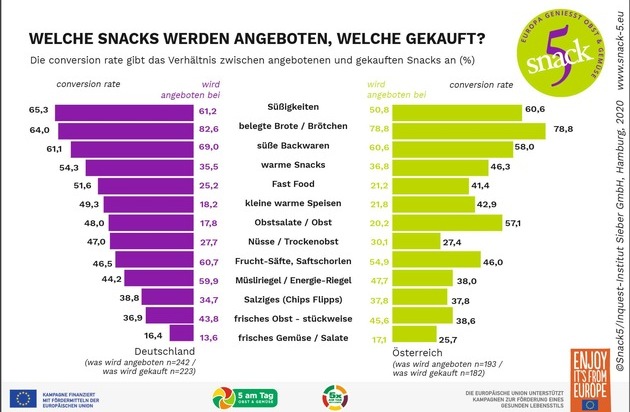 Servicebüro Snack 5: Studie zu Erwartungen von Eltern und Ernährungsverhalten an Schulen in Deutschland und Österreich / Zwischen Wunsch und Wirklichkeit: Ausgewogene Ernährung und Schulverpflegung