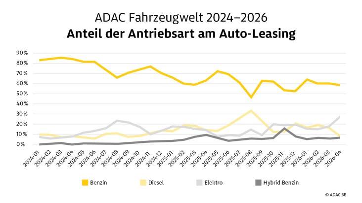 Fünf Jahre Auto-Leasing über den ADAC: Datenanalyse zeigt Trends bei Antrieb und Nutzung