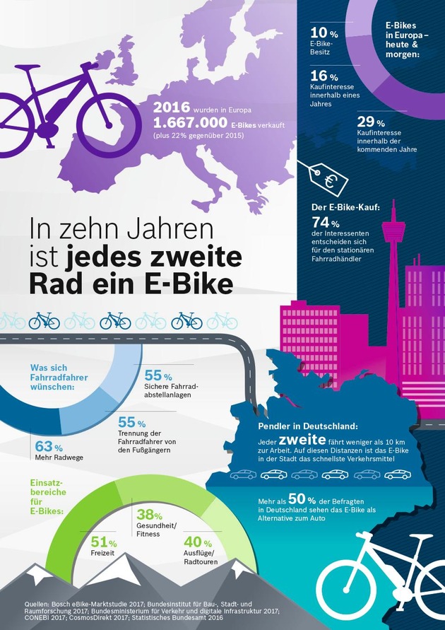 Marktanalyse von Bosch eBike Systems / &quot;Jedes zweite Rad in zehn Jahren ein eBike&quot; / Claus Fleischer prognostiziert rasantes Wachstum